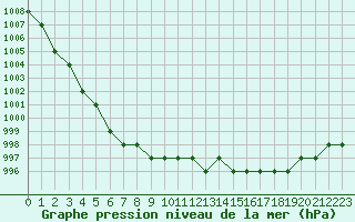 Courbe de la pression atmosphrique pour Biache-Saint-Vaast (62)