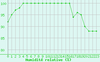 Courbe de l'humidit relative pour Mont-Aigoual (30)