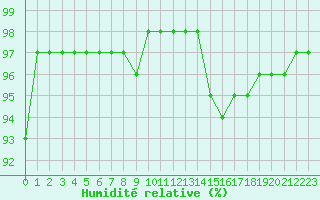Courbe de l'humidit relative pour Douzy (08)