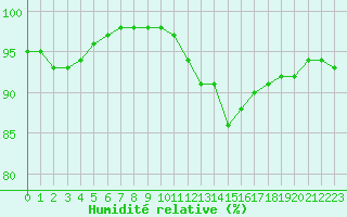 Courbe de l'humidit relative pour La Roche-sur-Yon (85)