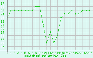 Courbe de l'humidit relative pour Albi (81)