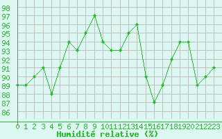 Courbe de l'humidit relative pour Vernouillet (78)