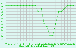 Courbe de l'humidit relative pour Nostang (56)