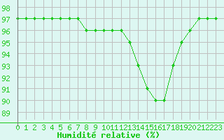 Courbe de l'humidit relative pour Melun (77)