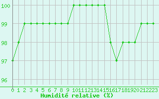 Courbe de l'humidit relative pour Rochefort Saint-Agnant (17)