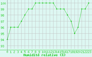 Courbe de l'humidit relative pour Brest (29)
