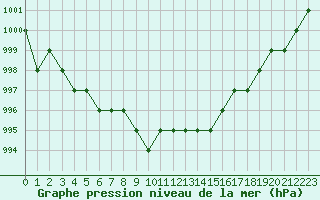 Courbe de la pression atmosphrique pour Rmering-ls-Puttelange (57)