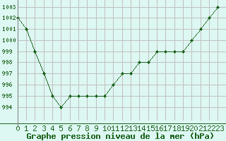 Courbe de la pression atmosphrique pour Biache-Saint-Vaast (62)