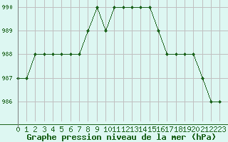 Courbe de la pression atmosphrique pour Biache-Saint-Vaast (62)