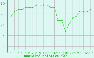 Courbe de l'humidit relative pour Evreux (27)