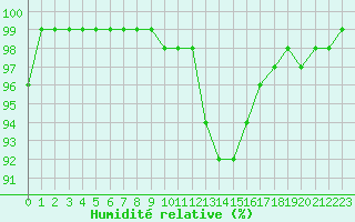 Courbe de l'humidit relative pour Nantes (44)