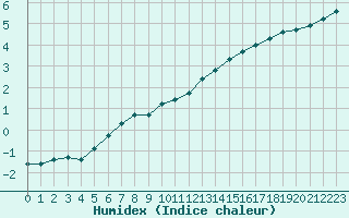 Courbe de l'humidex pour Christnach (Lu)