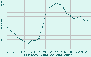 Courbe de l'humidex pour Xert / Chert (Esp)