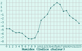 Courbe de l'humidex pour Coulommes-et-Marqueny (08)