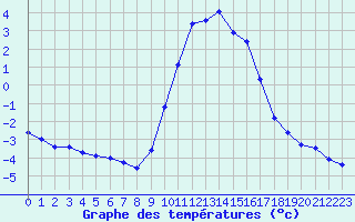 Courbe de tempratures pour Gap-Sud (05)