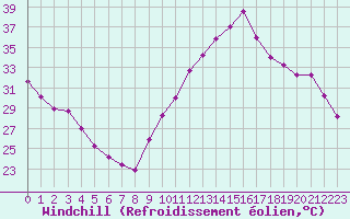 Courbe du refroidissement olien pour La Poblachuela (Esp)
