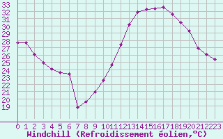 Courbe du refroidissement olien pour Nmes - Courbessac (30)