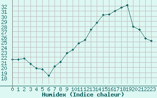 Courbe de l'humidex pour Luxeuil (70)