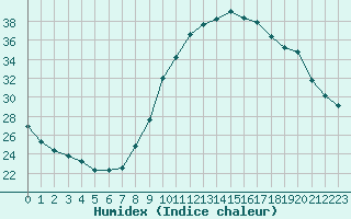 Courbe de l'humidex pour Aix-en-Provence (13)