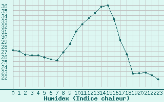 Courbe de l'humidex pour Blus (40)