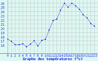 Courbe de tempratures pour Grenoble/agglo Le Versoud (38)