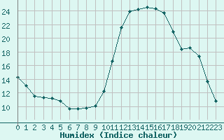 Courbe de l'humidex pour Sisteron (04)