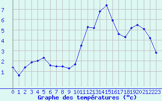 Courbe de tempratures pour Deauville (14)