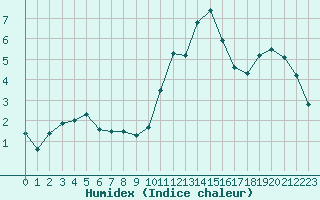 Courbe de l'humidex pour Deauville (14)