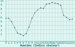 Courbe de l'humidex pour Creil (60)