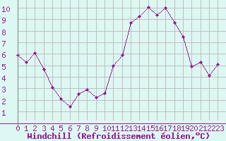 Courbe du refroidissement olien pour Carcassonne (11)