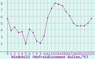 Courbe du refroidissement olien pour Brest (29)