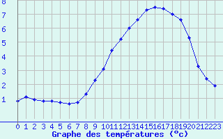 Courbe de tempratures pour Selonnet - Chabanon (04)