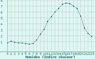 Courbe de l'humidex pour Selonnet - Chabanon (04)