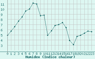 Courbe de l'humidex pour Dounoux (88)