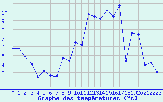 Courbe de tempratures pour Tours (37)
