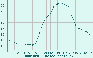 Courbe de l'humidex pour Xert / Chert (Esp)