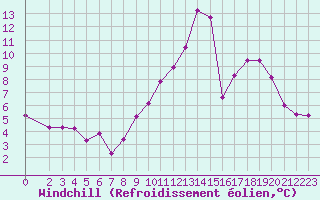 Courbe du refroidissement olien pour Estres-la-Campagne (14)