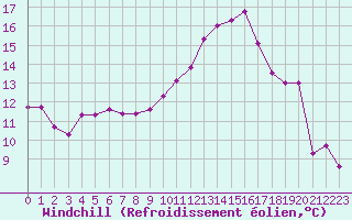 Courbe du refroidissement olien pour Als (30)