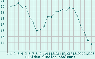 Courbe de l'humidex pour Saint-Igneuc (22)