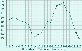 Courbe de l'humidex pour Dolembreux (Be)