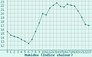 Courbe de l'humidex pour Abbeville (80)