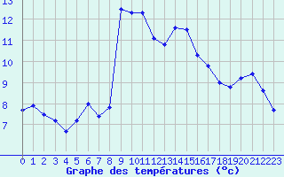 Courbe de tempratures pour Leucate (11)