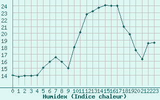 Courbe de l'humidex pour Lans-en-Vercors - Les Allires (38)