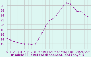 Courbe du refroidissement olien pour Les Pennes-Mirabeau (13)
