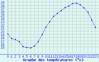 Courbe de tempratures pour Vernouillet (78)