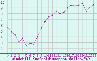 Courbe du refroidissement olien pour Lille (59)
