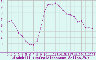 Courbe du refroidissement olien pour Albert-Bray (80)