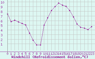 Courbe du refroidissement olien pour Cerisiers (89)