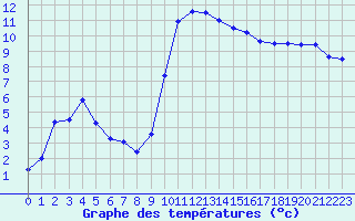 Courbe de tempratures pour Le Puy - Loudes (43)