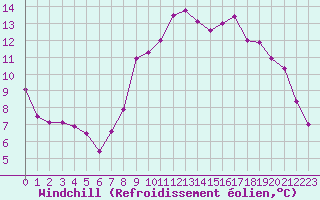 Courbe du refroidissement olien pour Cherbourg (50)